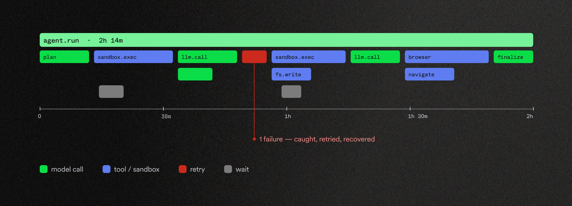Execution layer trace with all spans across your run